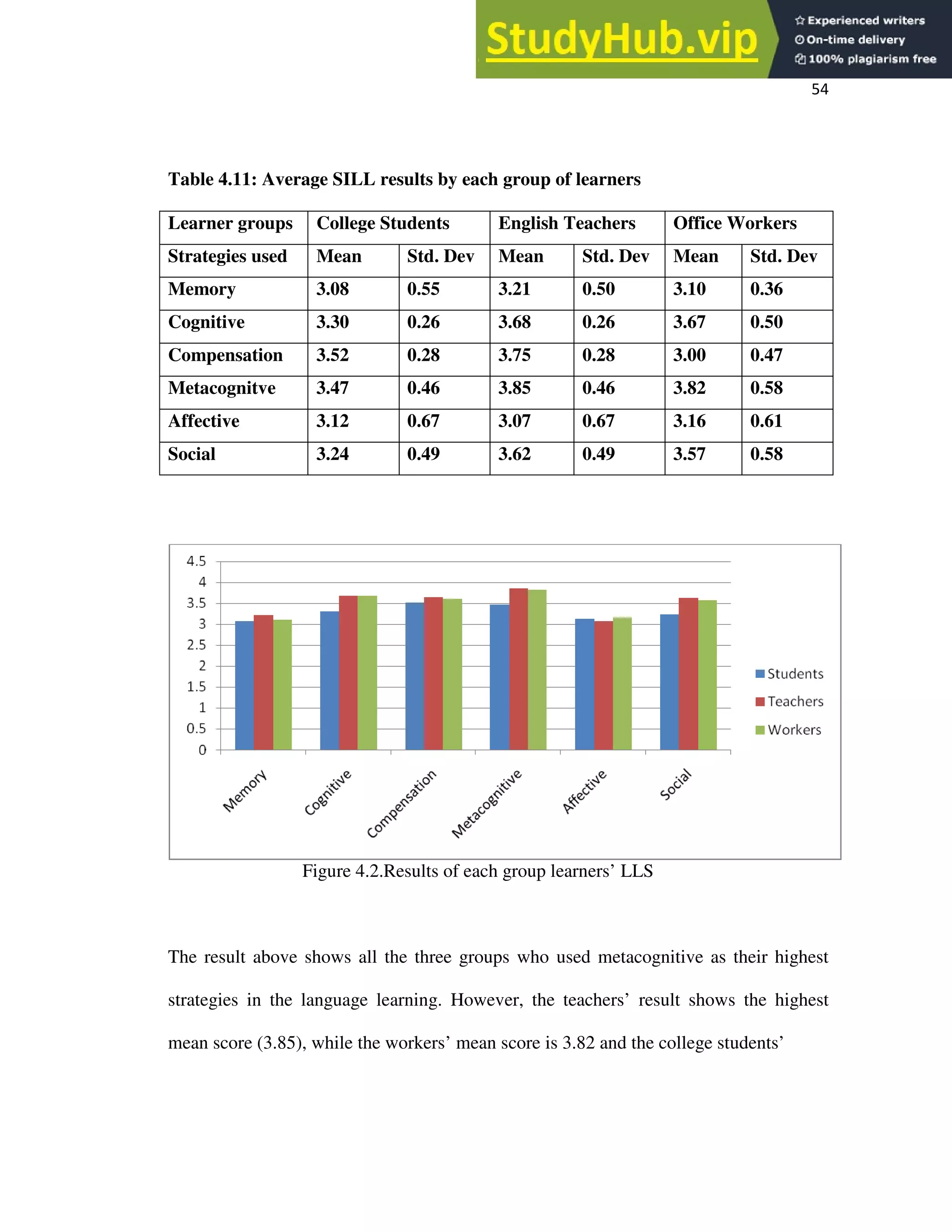 54
Table 4.11: Average SILL results by each group of learners
Learner groups College Students English Teachers Office Workers
Strategies used Mean Std. Dev Mean Std. Dev Mean Std. Dev
Memory 3.08 0.55 3.21 0.50 3.10 0.36
Cognitive 3.30 0.26 3.68 0.26 3.67 0.50
Compensation 3.52 0.28 3.75 0.28 3.00 0.47
Metacognitve 3.47 0.46 3.85 0.46 3.82 0.58
Affective 3.12 0.67 3.07 0.67 3.16 0.61
Social 3.24 0.49 3.62 0.49 3.57 0.58
Figure 4.2.Results of each group learners’ LLS
The result above shows all the three groups who used metacognitive as their highest
strategies in the language learning. However, the teachers’ result shows the highest
mean score (3.85), while the workers’ mean score is 3.82 and the college students’
 