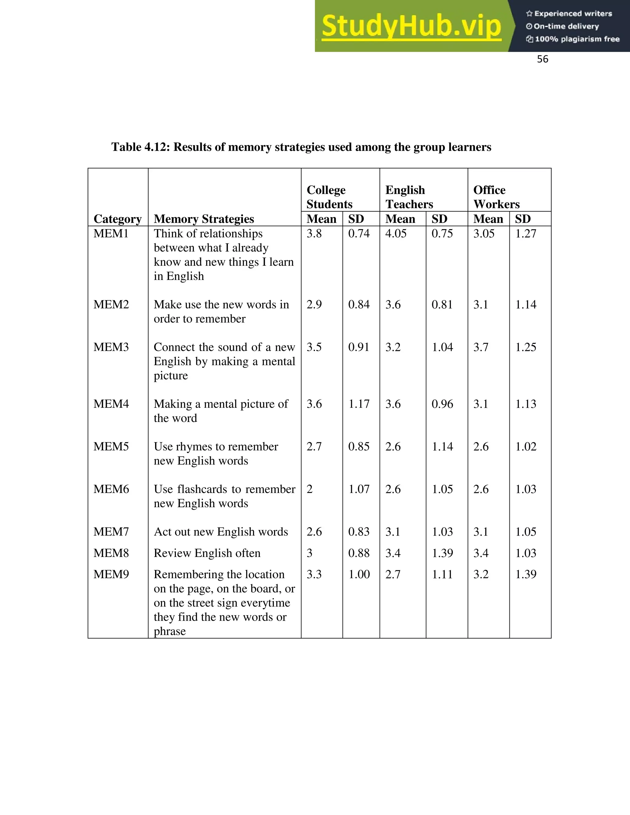 56
Table 4.12: Results of memory strategies used among the group learners
College
Students
English
Teachers
Office
Workers
Category Memory Strategies Mean SD Mean SD Mean SD
MEM1 Think of relationships
between what I already
know and new things I learn
in English
3.8 0.74 4.05 0.75 3.05 1.27
MEM2 Make use the new words in
order to remember
2.9 0.84 3.6 0.81 3.1 1.14
MEM3 Connect the sound of a new
English by making a mental
picture
3.5 0.91 3.2 1.04 3.7 1.25
MEM4 Making a mental picture of
the word
3.6 1.17 3.6 0.96 3.1 1.13
MEM5 Use rhymes to remember
new English words
2.7 0.85 2.6 1.14 2.6 1.02
MEM6 Use flashcards to remember
new English words
2 1.07 2.6 1.05 2.6 1.03
MEM7 Act out new English words 2.6 0.83 3.1 1.03 3.1 1.05
MEM8 Review English often 3 0.88 3.4 1.39 3.4 1.03
MEM9 Remembering the location
on the page, on the board, or
on the street sign everytime
they find the new words or
phrase
3.3 1.00 2.7 1.11 3.2 1.39
 