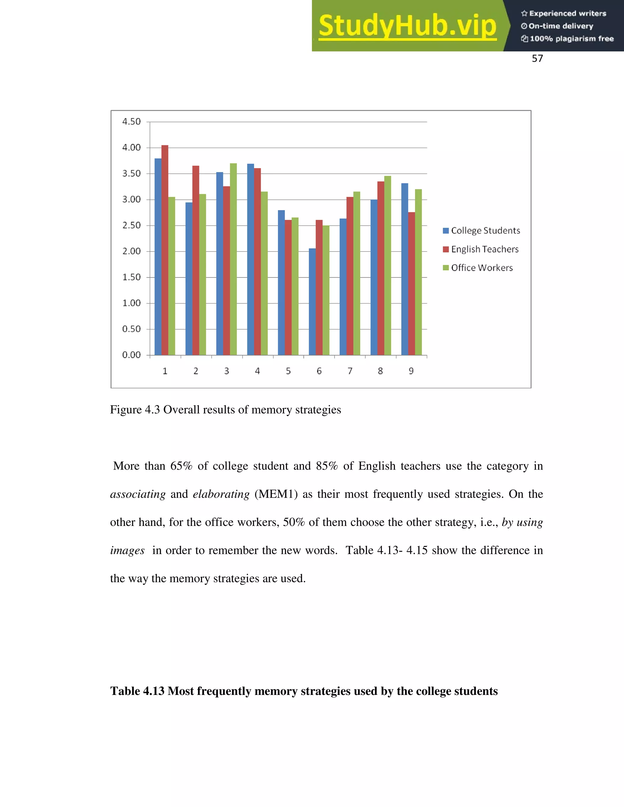57
Figure 4.3 Overall results of memory strategies
More than 65% of college student and 85% of English teachers use the category in
associating and elaborating (MEM1) as their most frequently used strategies. On the
other hand, for the office workers, 50% of them choose the other strategy, i.e., by using
images in order to remember the new words. Table 4.13- 4.15 show the difference in
the way the memory strategies are used.
Table 4.13 Most frequently memory strategies used by the college students
 