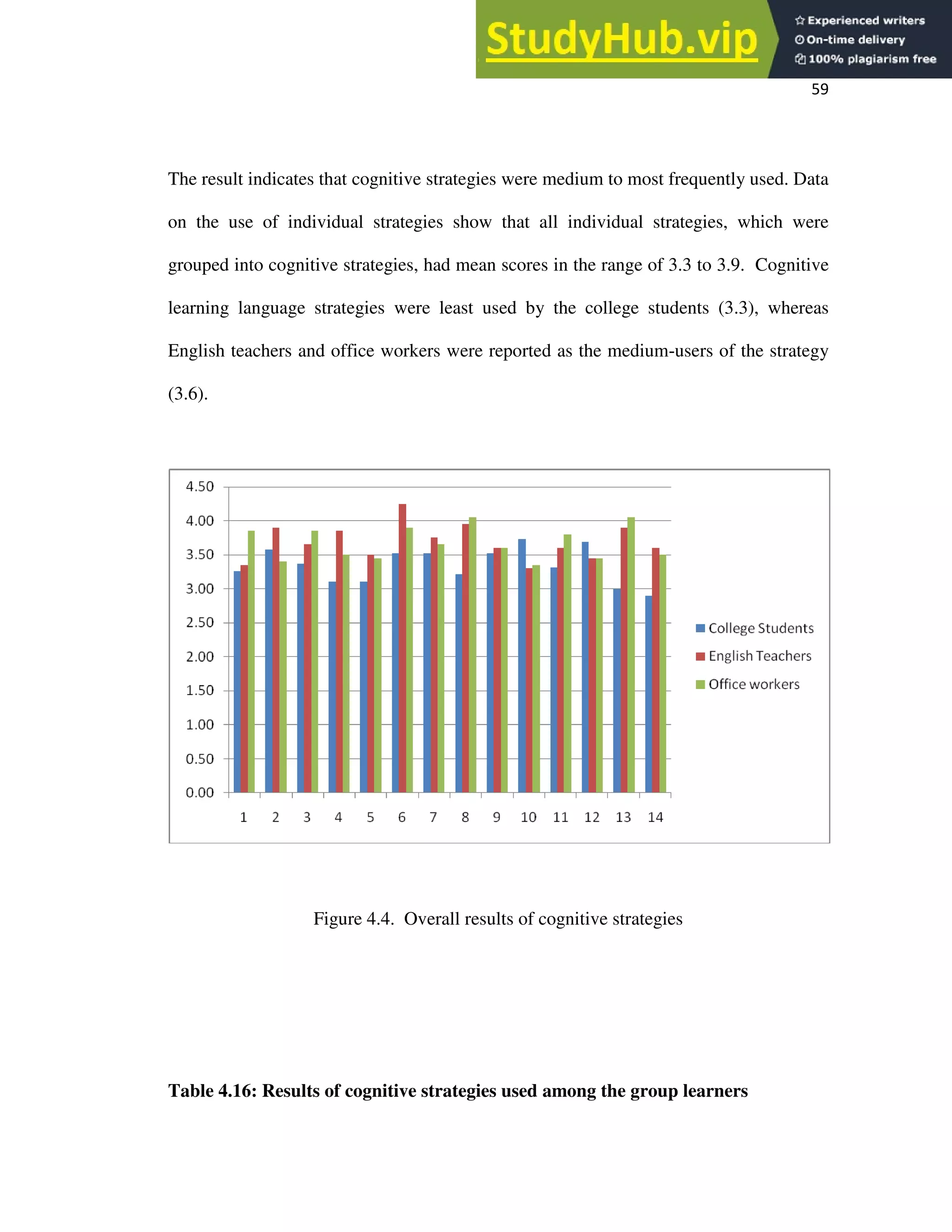 59
The result indicates that cognitive strategies were medium to most frequently used. Data
on the use of individual strategies show that all individual strategies, which were
grouped into cognitive strategies, had mean scores in the range of 3.3 to 3.9. Cognitive
learning language strategies were least used by the college students (3.3), whereas
English teachers and office workers were reported as the medium-users of the strategy
(3.6).
Figure 4.4. Overall results of cognitive strategies
Table 4.16: Results of cognitive strategies used among the group learners
 