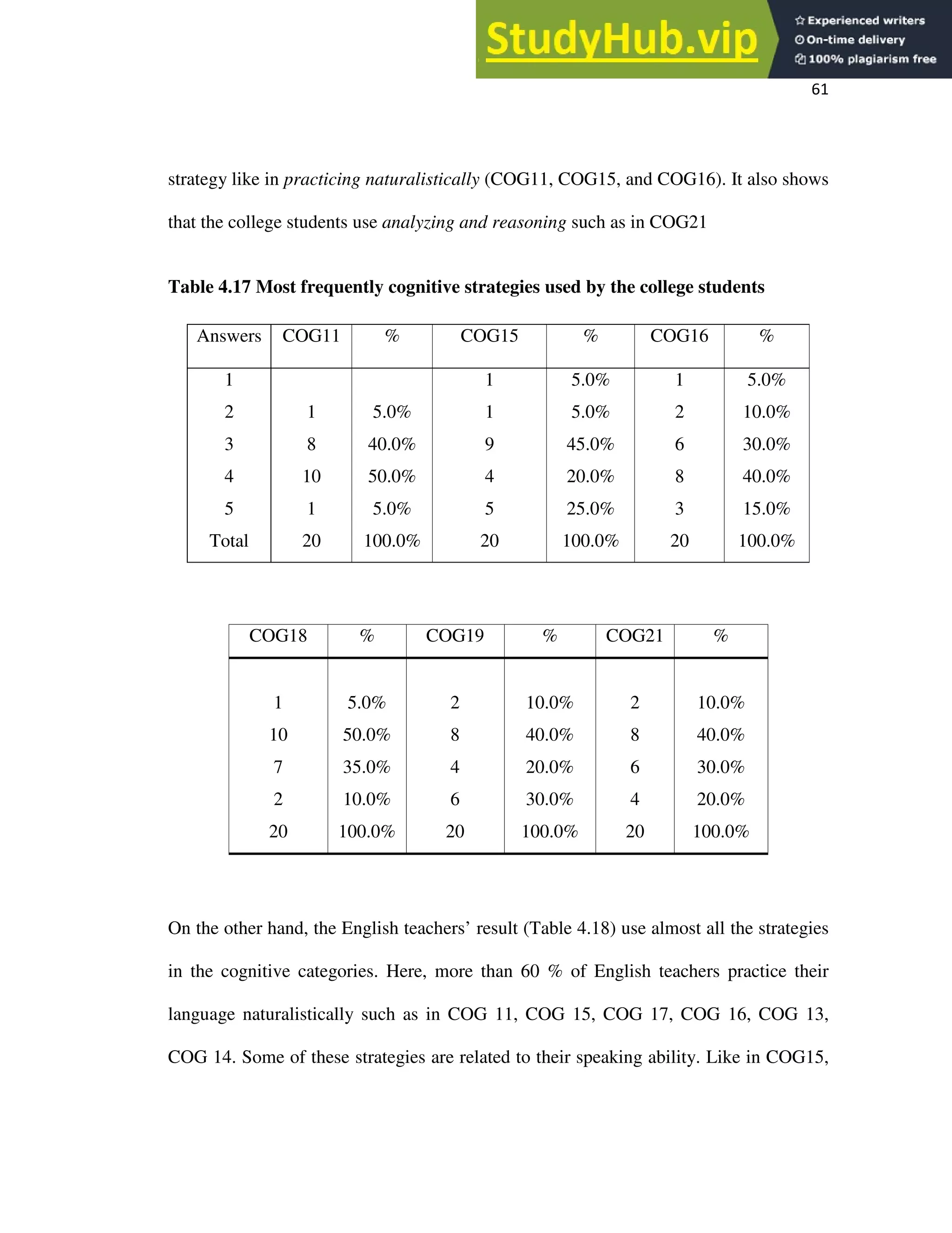 61
strategy like in practicing naturalistically (COG11, COG15, and COG16). It also shows
that the college students use analyzing and reasoning such as in COG21
Table 4.17 Most frequently cognitive strategies used by the college students
On the other hand, the English teachers’ result (Table 4.18) use almost all the strategies
in the cognitive categories. Here, more than 60 % of English teachers practice their
language naturalistically such as in COG 11, COG 15, COG 17, COG 16, COG 13,
COG 14. Some of these strategies are related to their speaking ability. Like in COG15,
Answers COG11 % COG15 % COG16 %
1 1 5.0% 1 5.0%
2 1 5.0% 1 5.0% 2 10.0%
3 8 40.0% 9 45.0% 6 30.0%
4 10 50.0% 4 20.0% 8 40.0%
5 1 5.0% 5 25.0% 3 15.0%
Total 20 100.0% 20 100.0% 20 100.0%
COG18 % COG19 % COG21 %
1 5.0% 2 10.0% 2 10.0%
10 50.0% 8 40.0% 8 40.0%
7 35.0% 4 20.0% 6 30.0%
2 10.0% 6 30.0% 4 20.0%
20 100.0% 20 100.0% 20 100.0%
 