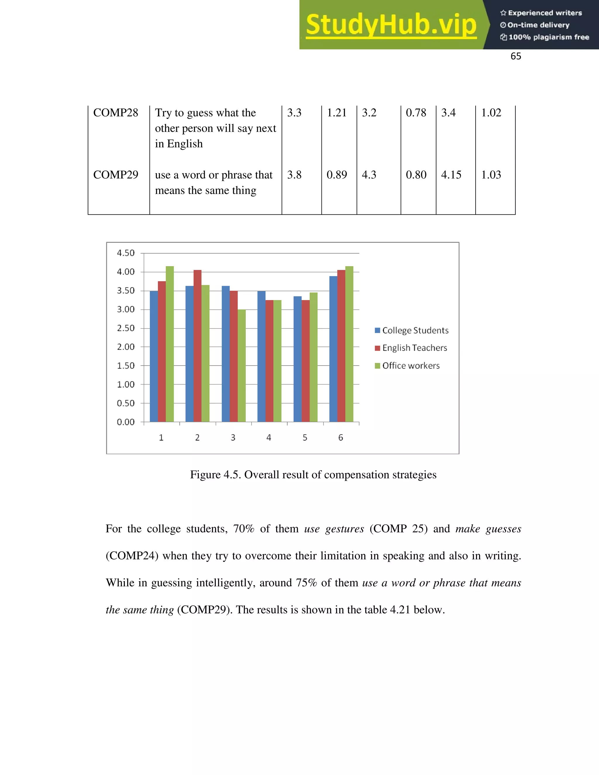 65
COMP28 Try to guess what the
other person will say next
in English
3.3 1.21 3.2 0.78 3.4 1.02
COMP29 use a word or phrase that
means the same thing
3.8 0.89 4.3 0.80 4.15 1.03
Figure 4.5. Overall result of compensation strategies
For the college students, 70% of them use gestures (COMP 25) and make guesses
(COMP24) when they try to overcome their limitation in speaking and also in writing.
While in guessing intelligently, around 75% of them use a word or phrase that means
the same thing (COMP29). The results is shown in the table 4.21 below.
 