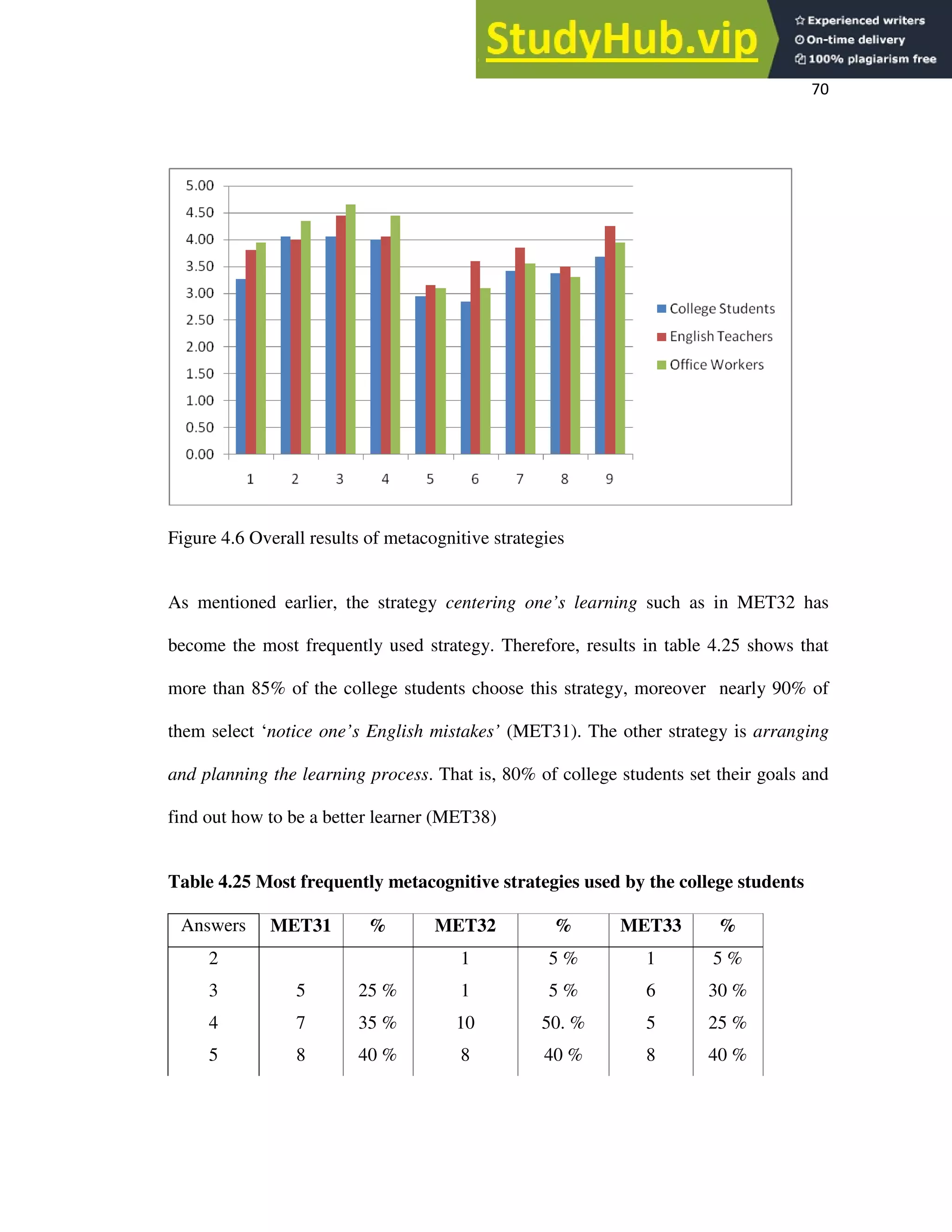70
Figure 4.6 Overall results of metacognitive strategies
As mentioned earlier, the strategy centering one’s learning such as in MET32 has
become the most frequently used strategy. Therefore, results in table 4.25 shows that
more than 85% of the college students choose this strategy, moreover nearly 90% of
them select ‘notice one’s English mistakes’ (MET31). The other strategy is arranging
and planning the learning process. That is, 80% of college students set their goals and
find out how to be a better learner (MET38)
Table 4.25 Most frequently metacognitive strategies used by the college students
Answers MET31 % MET32 % MET33 %
2 1 5 % 1 5 %
3 5 25 % 1 5 % 6 30 %
4 7 35 % 10 50. % 5 25 %
5 8 40 % 8 40 % 8 40 %
 