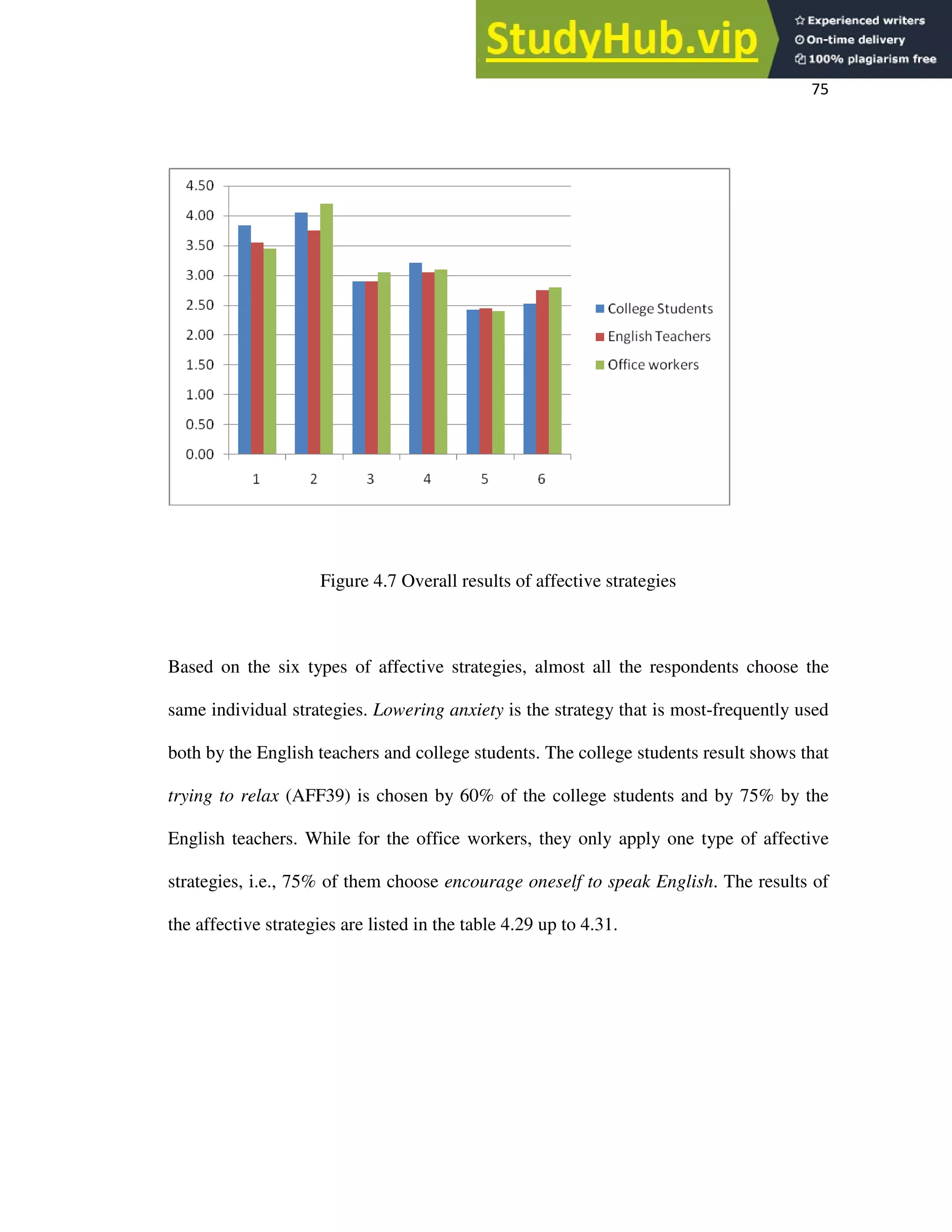 75
Figure 4.7 Overall results of affective strategies
Based on the six types of affective strategies, almost all the respondents choose the
same individual strategies. Lowering anxiety is the strategy that is most-frequently used
both by the English teachers and college students. The college students result shows that
trying to relax (AFF39) is chosen by 60% of the college students and by 75% by the
English teachers. While for the office workers, they only apply one type of affective
strategies, i.e., 75% of them choose encourage oneself to speak English. The results of
the affective strategies are listed in the table 4.29 up to 4.31.
 