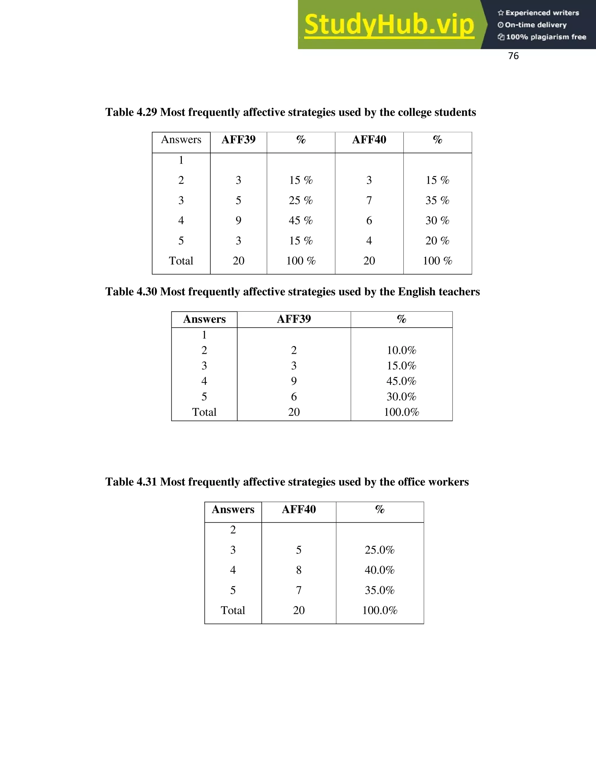 76
Table 4.29 Most frequently affective strategies used by the college students
Answers AFF39 % AFF40 %
1
2 3 15 % 3 15 %
3 5 25 % 7 35 %
4 9 45 % 6 30 %
5 3 15 % 4 20 %
Total 20 100 % 20 100 %
Table 4.30 Most frequently affective strategies used by the English teachers
Answers AFF39 %
1
2 2 10.0%
3 3 15.0%
4 9 45.0%
5 6 30.0%
Total 20 100.0%
Table 4.31 Most frequently affective strategies used by the office workers
Answers AFF40 %
2
3 5 25.0%
4 8 40.0%
5 7 35.0%
Total 20 100.0%
 