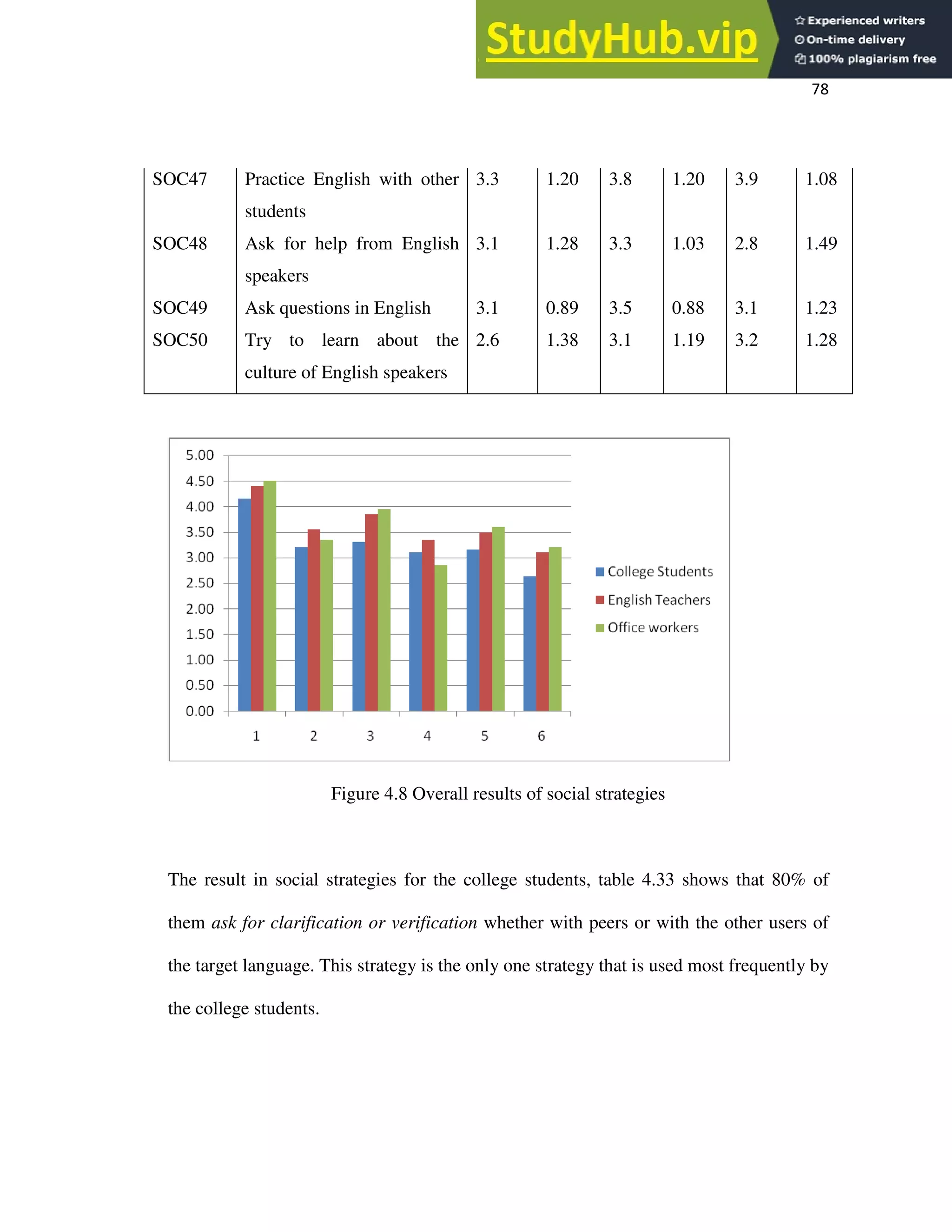 78
Figure 4.8 Overall results of social strategies
The result in social strategies for the college students, table 4.33 shows that 80% of
them ask for clarification or verification whether with peers or with the other users of
the target language. This strategy is the only one strategy that is used most frequently by
the college students.
SOC47 Practice English with other
students
3.3 1.20 3.8 1.20 3.9 1.08
SOC48 Ask for help from English
speakers
3.1 1.28 3.3 1.03 2.8 1.49
SOC49 Ask questions in English 3.1 0.89 3.5 0.88 3.1 1.23
SOC50 Try to learn about the
culture of English speakers
2.6 1.38 3.1 1.19 3.2 1.28
 