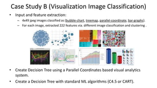 Case Study B (Visualization Image Classification)
• Input and feature extraction:
– 4x49 jpeg images classified as (bubble-chart, treemap, parallel-coordinate, bar-graphs).
– For each image, extracted 222 features via. different image classification and clustering .
• Create Decision Tree using a Parallel Coordinates based visual analytics
system.
• Create a Decision Tree with standard ML algorithms (C4.5 or CART).
 