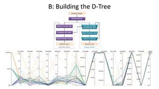 B: Building the D-Tree
 