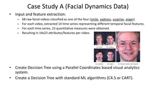 Case Study A (Facial Dynamics Data)
• Input and feature extraction:
– 68 raw facial videos classified as one of the four (smile, sadness, surprise, anger).
– For each video, extracted 14 time series representing different temporal facial features.
– For each time series, 23 quantitative measures were obtained.
– Resulting in 14x23 attributes/features per video.
• Create Decision Tree using a Parallel Coordinates based visual analytics
system.
• Create a Decision Tree with standard ML algorithms (C4.5 or CART).
 