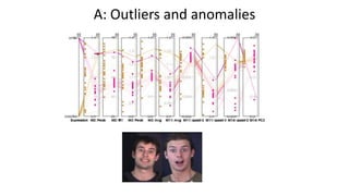 A: Outliers and anomalies
 