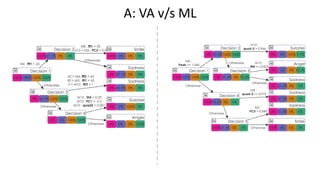A: VA v/s ML
 