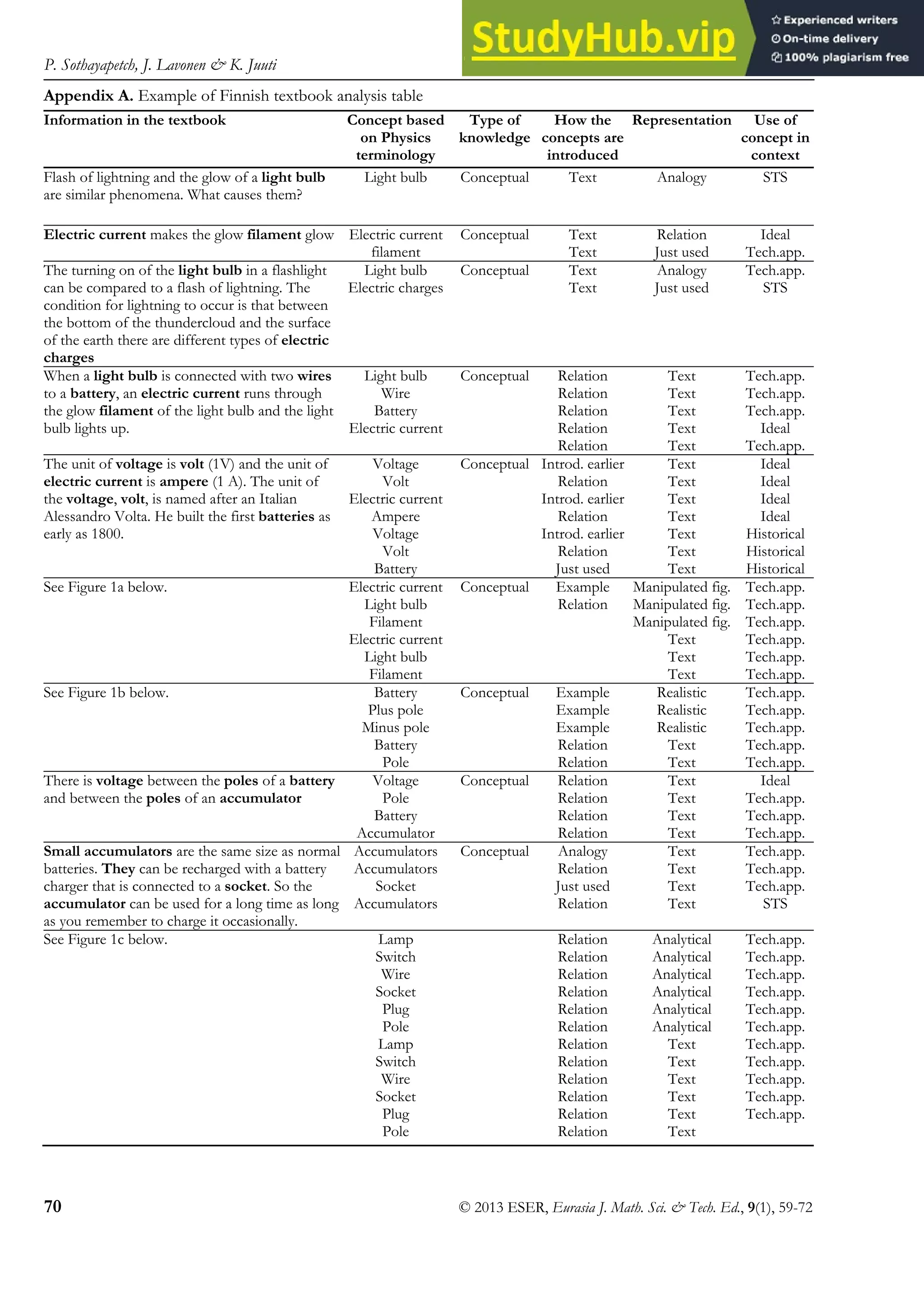 P. Sothayapetch, J. Lavonen & K. Juuti
70 © 2013 ESER, Eurasia J. Math. Sci. & Tech. Ed., 9(1), 59-72
Appendix A. Example of Finnish textbook analysis table
Information in the textbook Concept based
on Physics
terminology
Type of
knowledge
How the
concepts are
introduced
Representation Use of
concept in
context
Flash of lightning and the glow of a light bulb
are similar phenomena. What causes them?
Light bulb Conceptual Text Analogy STS
Electric current makes the glow filament glow Electric current
filament
Conceptual Text
Text
Relation
Just used
Ideal
Tech.app.
The turning on of the light bulb in a flashlight
can be compared to a flash of lightning. The
condition for lightning to occur is that between
the bottom of the thundercloud and the surface
of the earth there are different types of electric
charges
Light bulb
Electric charges
Conceptual Text
Text
Analogy
Just used
Tech.app.
STS
When a light bulb is connected with two wires
to a battery, an electric current runs through
the glow filament of the light bulb and the light
bulb lights up.
Light bulb
Wire
Battery
Electric current
Conceptual Relation
Relation
Relation
Relation
Relation
Text
Text
Text
Text
Text
Tech.app.
Tech.app.
Tech.app.
Ideal
Tech.app.
The unit of voltage is volt (1V) and the unit of
electric current is ampere (1 A). The unit of
the voltage, volt, is named after an Italian
Alessandro Volta. He built the first batteries as
early as 1800.
Voltage
Volt
Electric current
Ampere
Voltage
Volt
Battery
Conceptual Introd. earlier
Relation
Introd. earlier
Relation
Introd. earlier
Relation
Just used
Text
Text
Text
Text
Text
Text
Text
Ideal
Ideal
Ideal
Ideal
Historical
Historical
Historical
See Figure 1a below. Electric current
Light bulb
Filament
Electric current
Light bulb
Filament
Conceptual Example
Relation
Manipulated fig.
Manipulated fig.
Manipulated fig.
Text
Text
Text
Tech.app.
Tech.app.
Tech.app.
Tech.app.
Tech.app.
Tech.app.
See Figure 1b below. Battery
Plus pole
Minus pole
Battery
Pole
Conceptual Example
Example
Example
Relation
Relation
Realistic
Realistic
Realistic
Text
Text
Tech.app.
Tech.app.
Tech.app.
Tech.app.
Tech.app.
There is voltage between the poles of a battery
and between the poles of an accumulator
Voltage
Pole
Battery
Accumulator
Conceptual Relation
Relation
Relation
Relation
Text
Text
Text
Text
Ideal
Tech.app.
Tech.app.
Tech.app.
Small accumulators are the same size as normal
batteries. They can be recharged with a battery
charger that is connected to a socket. So the
accumulator can be used for a long time as long
as you remember to charge it occasionally.
Accumulators
Accumulators
Socket
Accumulators
Conceptual Analogy
Relation
Just used
Relation
Text
Text
Text
Text
Tech.app.
Tech.app.
Tech.app.
STS
See Figure 1c below. Lamp
Switch
Wire
Socket
Plug
Pole
Lamp
Switch
Wire
Socket
Plug
Pole
Relation
Relation
Relation
Relation
Relation
Relation
Relation
Relation
Relation
Relation
Relation
Relation
Analytical
Analytical
Analytical
Analytical
Analytical
Analytical
Text
Text
Text
Text
Text
Text
Tech.app.
Tech.app.
Tech.app.
Tech.app.
Tech.app.
Tech.app.
Tech.app.
Tech.app.
Tech.app.
Tech.app.
Tech.app.
 