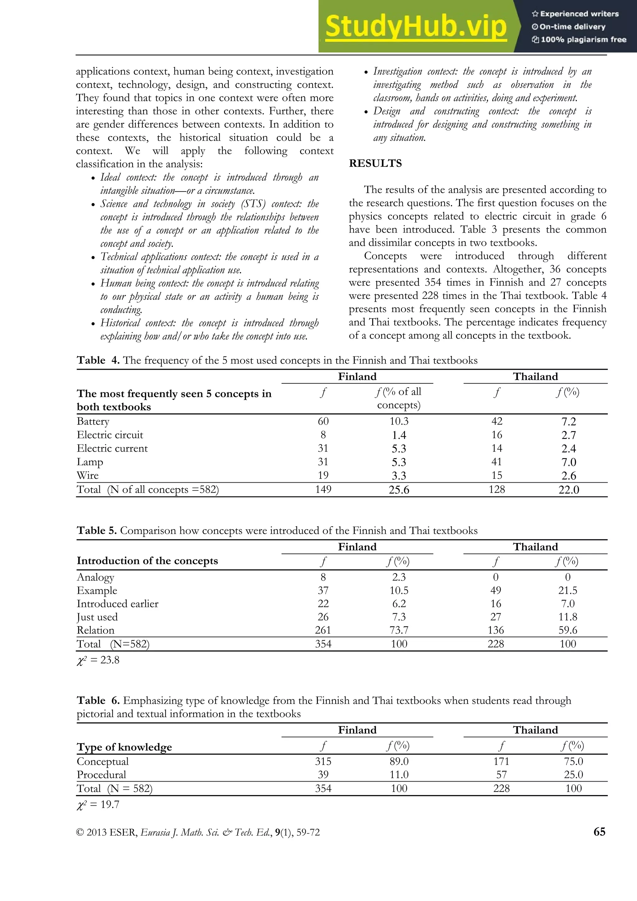 Electric Circuits in Finnish and Thai Textbooks
© 2013 ESER, Eurasia J. Math. Sci. & Tech. Ed., 9(1), 59-72 65
applications context, human being context, investigation
context, technology, design, and constructing context.
They found that topics in one context were often more
interesting than those in other contexts. Further, there
are gender differences between contexts. In addition to
these contexts, the historical situation could be a
context. We will apply the following context
classification in the analysis:
• Ideal context: the concept is introduced through an
intangible situation—or a circumstance.
• Science and technology in society (STS) context: the
concept is introduced through the relationships between
the use of a concept or an application related to the
concept and society.
• Technical applications context: the concept is used in a
situation of technical application use.
• Human being context: the concept is introduced relating
to our physical state or an activity a human being is
conducting.
• Historical context: the concept is introduced through
explaining how and/or who take the concept into use.
• Investigation context: the concept is introduced by an
investigating method such as observation in the
classroom, hands on activities, doing and experiment.
• Design and constructing context: the concept is
introduced for designing and constructing something in
any situation.
RESULTS
The results of the analysis are presented according to
the research questions. The first question focuses on the
physics concepts related to electric circuit in grade 6
have been introduced. Table 3 presents the common
and dissimilar concepts in two textbooks.
Concepts were introduced through different
representations and contexts. Altogether, 36 concepts
were presented 354 times in Finnish and 27 concepts
were presented 228 times in the Thai textbook. Table 4
presents most frequently seen concepts in the Finnish
and Thai textbooks. The percentage indicates frequency
of a concept among all concepts in the textbook.
Table 4. The frequency of the 5 most used concepts in the Finnish and Thai textbooks
The most frequently seen 5 concepts in
both textbooks
Finland Thailand
f f (% of all
concepts)
f f (%)
Battery 60 10.3 42 7.2
Electric circuit 8 1.4 16 2.7
Electric current 31 5.3 14 2.4
Lamp 31 5.3 41 7.0
Wire 19 3.3 15 2.6
Total (N of all concepts =582) 149 25.6 128 22.0
Table 5. Comparison how concepts were introduced of the Finnish and Thai textbooks
Finland Thailand
Introduction of the concepts f f (%) f f (%)
Analogy 8 2.3 0 0
Example 37 10.5 49 21.5
Introduced earlier 22 6.2 16 7.0
Just used 26 7.3 27 11.8
Relation 261 73.7 136 59.6
Total (N=582) 354 100 228 100
χ2 = 23.8
Table 6. Emphasizing type of knowledge from the Finnish and Thai textbooks when students read through
pictorial and textual information in the textbooks
Type of knowledge
Finland Thailand
f f (%) f f (%)
Conceptual 315 89.0 171 75.0
Procedural 39 11.0 57 25.0
Total (N = 582) 354 100 228 100
χ2 = 19.7
 