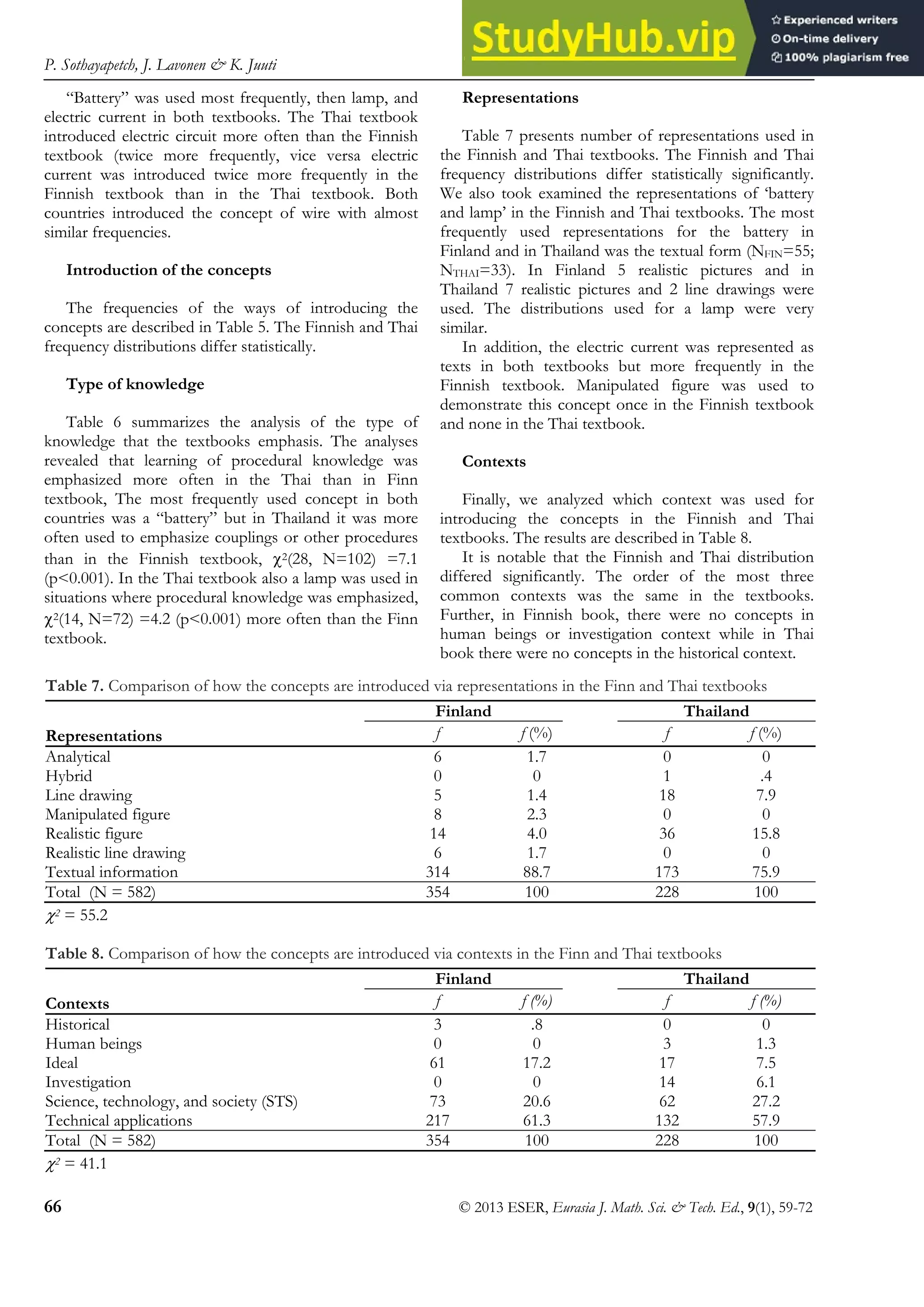 P. Sothayapetch, J. Lavonen & K. Juuti
66 © 2013 ESER, Eurasia J. Math. Sci. & Tech. Ed., 9(1), 59-72
“Battery” was used most frequently, then lamp, and
electric current in both textbooks. The Thai textbook
introduced electric circuit more often than the Finnish
textbook (twice more frequently, vice versa electric
current was introduced twice more frequently in the
Finnish textbook than in the Thai textbook. Both
countries introduced the concept of wire with almost
similar frequencies.
Introduction of the concepts
The frequencies of the ways of introducing the
concepts are described in Table 5. The Finnish and Thai
frequency distributions differ statistically.
Type of knowledge
Table 6 summarizes the analysis of the type of
knowledge that the textbooks emphasis. The analyses
revealed that learning of procedural knowledge was
emphasized more often in the Thai than in Finn
textbook, The most frequently used concept in both
countries was a “battery” but in Thailand it was more
often used to emphasize couplings or other procedures
than in the Finnish textbook, χ2(28, N=102) =7.1
(p<0.001). In the Thai textbook also a lamp was used in
situations where procedural knowledge was emphasized,
χ2(14, N=72) =4.2 (p<0.001) more often than the Finn
textbook.
Representations
Table 7 presents number of representations used in
the Finnish and Thai textbooks. The Finnish and Thai
frequency distributions differ statistically significantly.
We also took examined the representations of ‘battery
and lamp’ in the Finnish and Thai textbooks. The most
frequently used representations for the battery in
Finland and in Thailand was the textual form (NFIN=55;
NTHAI=33). In Finland 5 realistic pictures and in
Thailand 7 realistic pictures and 2 line drawings were
used. The distributions used for a lamp were very
similar.
In addition, the electric current was represented as
texts in both textbooks but more frequently in the
Finnish textbook. Manipulated figure was used to
demonstrate this concept once in the Finnish textbook
and none in the Thai textbook.
Contexts
Finally, we analyzed which context was used for
introducing the concepts in the Finnish and Thai
textbooks. The results are described in Table 8.
It is notable that the Finnish and Thai distribution
differed significantly. The order of the most three
common contexts was the same in the textbooks.
Further, in Finnish book, there were no concepts in
human beings or investigation context while in Thai
book there were no concepts in the historical context.
Table 7. Comparison of how the concepts are introduced via representations in the Finn and Thai textbooks
Representations
Finland Thailand
f f (%) f f (%)
Analytical 6 1.7 0 0
Hybrid 0 0 1 .4
Line drawing 5 1.4 18 7.9
Manipulated figure 8 2.3 0 0
Realistic figure 14 4.0 36 15.8
Realistic line drawing 6 1.7 0 0
Textual information 314 88.7 173 75.9
Total (N = 582) 354 100 228 100
χ2 = 55.2
Table 8. Comparison of how the concepts are introduced via contexts in the Finn and Thai textbooks
Contexts
Finland Thailand
f f (%) f f (%)
Historical 3 .8 0 0
Human beings 0 0 3 1.3
Ideal 61 17.2 17 7.5
Investigation 0 0 14 6.1
Science, technology, and society (STS) 73 20.6 62 27.2
Technical applications 217 61.3 132 57.9
Total (N = 582) 354 100 228 100
χ2 = 41.1
 