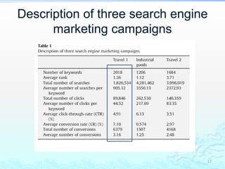 Description of three search engine marketing campaigns15