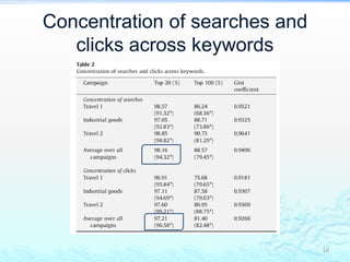 Concentration of searches and clicks across keywords16