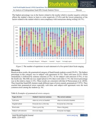 An Analysis Of Undergraduate Saudi EFL Female Students Errors In ...