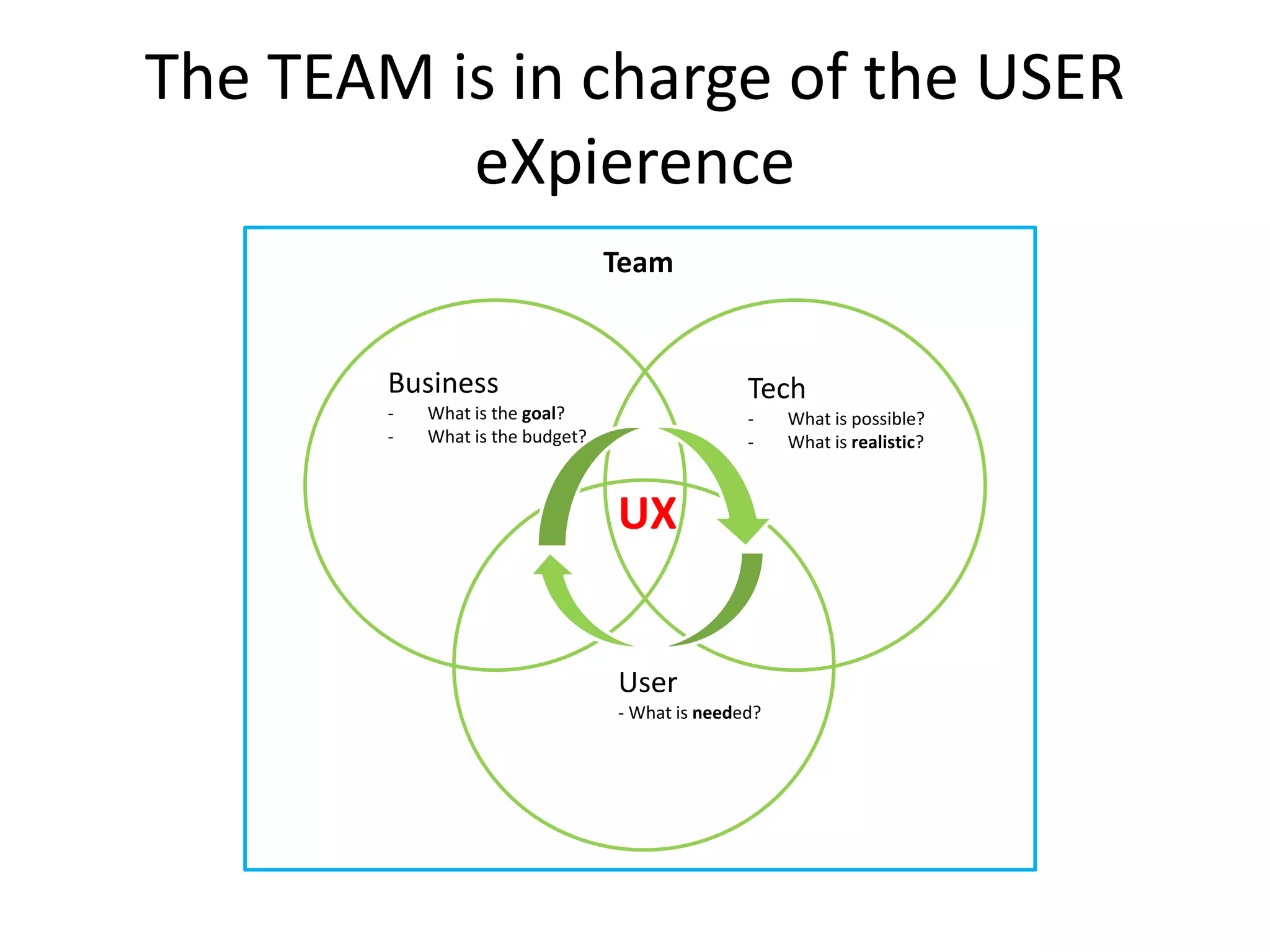 The TEAM is in charge of the USER
eXpierence
UX
Business
- What is the goal?
- What is the budget?
Tech
- What is possible?
- What is realistic?
User
- What is needed?
Team
 