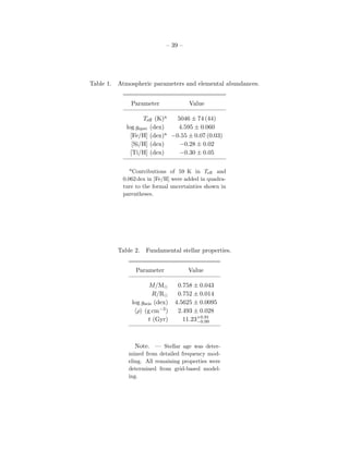 – 39 –
Table 1. Atmospheric parameters and elemental abundances.
Parameter Value
Teﬀ (K)a 5046 ± 74 (44)
log gspec (dex) 4.595 ± 0.060
[Fe/H] (dex)a −0.55 ± 0.07 (0.03)
[Si/H] (dex) −0.28 ± 0.02
[Ti/H] (dex) −0.30 ± 0.05
aContributions of 59 K in Teﬀ and
0.062dex in [Fe/H] were added in quadra-
ture to the formal uncertainties shown in
parentheses.
Table 2. Fundamental stellar properties.
Parameter Value
M/M 0.758 ± 0.043
R/R 0.752 ± 0.014
log gseis (dex) 4.5625 ± 0.0095
ρ (g cm−3) 2.493 ± 0.028
t (Gyr) 11.23+0.91
−0.99
Note. — Stellar age was deter-
mined from detailed frequency mod-
eling. All remaining properties were
determined from grid-based model-
ing.
 