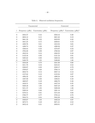 – 40 –
Table 3. Observed oscillation frequencies.
Uncorrected Corrected
l Frequency (µHz) Uncertainty (µHz) Frequency (µHz)a Uncertainty (µHz)a
0 3504.57 0.34 3503.16 0.30
0 3683.12 0.15 3681.62 0.19
0 3861.50 0.32 3859.95 0.32
0 4041.25 0.15 4039.61 0.19
0 4220.76 0.61 4218.94 0.65
0 4400.74 0.26 4398.93 0.27
0 4580.84 0.32 4578.97 0.33
0 4762.20 0.99 4760.56 0.97
0 4942.24 0.54 4940.25 0.48
0 5123.48 0.92 5121.34 0.91
0 5305.62 0.98 5303.53 0.95
0 5488.79 1.05 5486.60 1.06
1 3233.26 0.70 3231.90 0.66
1 3411.70 0.53 3410.31 0.52
1 3590.67 0.89 3589.17 0.79
1 3769.67 0.26 3768.14 0.27
1 3948.73 0.13 3947.13 0.12
1 4127.62 0.10 4125.94 0.07
1 4308.32 0.25 4306.58 0.28
1 4487.89 0.36 4486.01 0.40
1 4668.67 0.49 4666.76 0.46
1 4849.51 0.38 4847.53 0.35
1 5029.49 1.05 5027.48 1.09
1 5211.57 1.05 5209.39 1.06
1 5393.24 0.86 5391.18 0.87
1 5576.51 0.91 5574.40 0.92
1 5760.77 0.77 5758.44 0.78
1 5944.74 0.94 5942.30 0.99
2 3493.67 1.03 3492.23 0.97
2 3672.71 0.49 3671.21 0.52
2 3852.45 0.31 3850.81 0.27
 