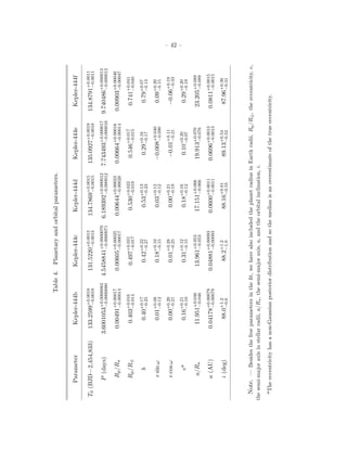 – 42 –
Table4.Planetaryandorbitalparameters.
ParameterKepler-444bKepler-444cKepler-444dKepler-444eKepler-444f
T0(BJD−2,454,833)133.2599+0.0018
−0.0018131.5220+0.0013
−0.0013134.7869+0.0015
−0.0015135.0927+0.0018
−0.0018134.8791+0.0011
−0.0011
P(days)3.6001053+0.0000083
−0.00000804.5458841+0.0000070
−0.00000716.189392+0.000012
−0.0000127.743493+0.000017
−0.0000169.740486+0.000013
−0.000013
Rp/R0.00491+0.00017
−0.000140.00605+0.00025
−0.000170.00644+0.00023
−0.000200.00664+0.00016
−0.000140.00903+0.00046
−0.00047
Rp/R⊕0.403+0.016
−0.0140.497+0.021
−0.0170.530+0.022
−0.0190.546+0.017
−0.0150.741+0.041
−0.040
b0.40+0.17
−0.250.42+0.22
−0.270.53+0.13
−0.230.29+0.16
−0.170.79+0.07
−0.13
esinω0.01+0.08
−0.120.18+0.10
−0.150.03+0.12
−0.12−0.008+0.040
−0.0900.09+0.20
−0.15
ecosω0.00+0.20
−0.210.01+0.28
−0.250.00+0.21
−0.19−0.01+0.11
−0.21−0.06+0.19
−0.33
ea0.16+0.21
−0.100.31+0.12
−0.150.18+0.16
−0.120.10+0.20
−0.070.29+0.20
−0.19
a/R11.951+0.046
−0.04613.961+0.053
−0.05317.151+0.066
−0.06619.913+0.076
−0.07623.205+0.089
−0.089
a(AU)0.04178+0.00079
−0.000790.04881+0.00093
−0.000930.0600+0.0011
−0.00110.0696+0.0013
−0.00130.0811+0.0015
−0.0015
i(deg)88.0+1.2
−0.688.2+1.2
−1.088.16+0.81
−0.5589.13+0.54
−0.5287.96+0.36
−0.31
Note.—Besidesthefreeparametersintheﬁt,wehavealsoincludedtheplanetradiusinEarthradii,Rp/R⊕,theeccentricity,e,
thesemi-majoraxisinstellarradii,a/R,thesemi-majoraxis,a,andtheorbitalinclination,i.
aTheeccentricityhasanon-Gaussianposteriordistributionandsothemedianisanoverestimateofthetrueeccentricity.
 