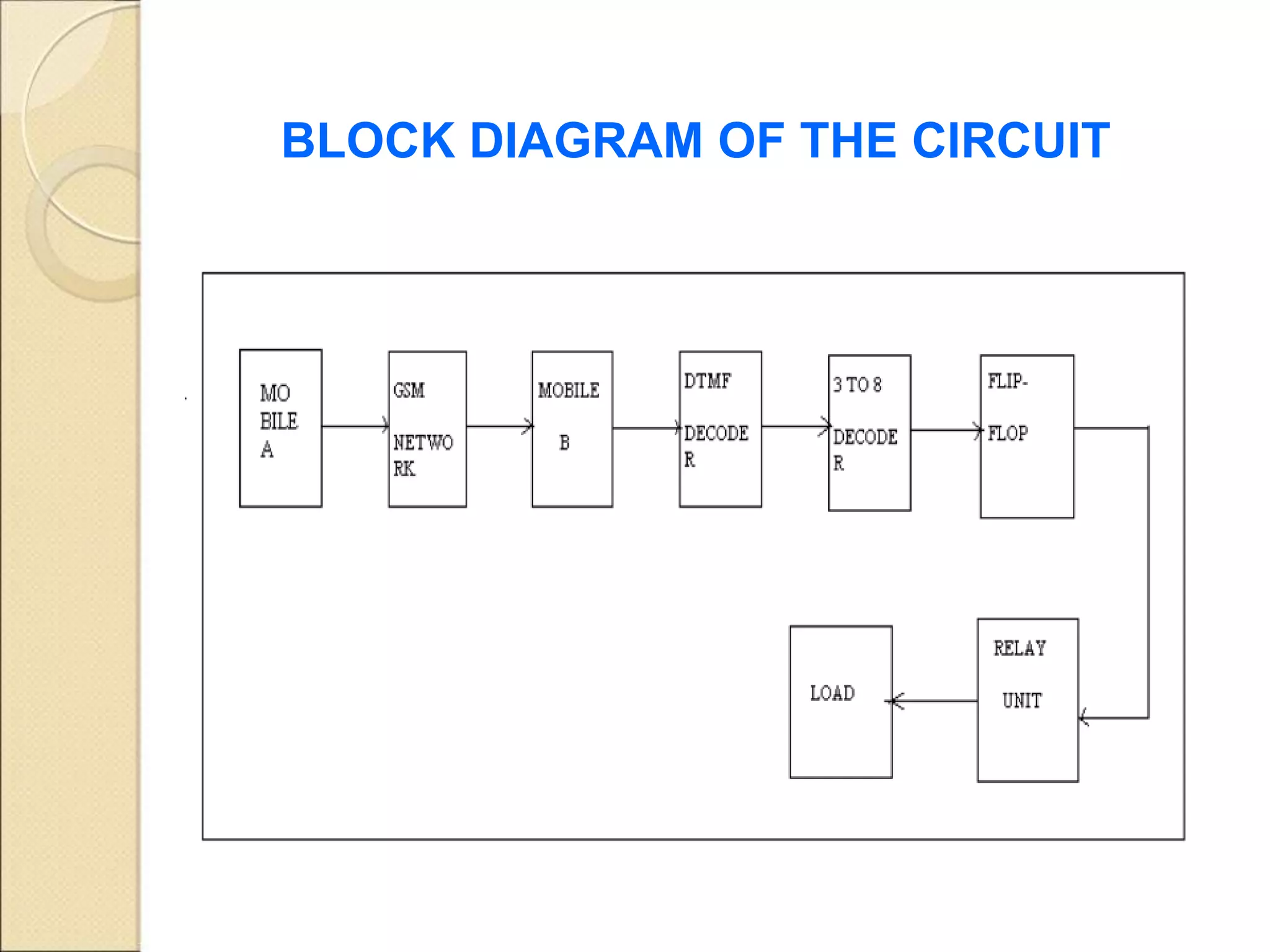BLOCK DIAGRAM OF THE CIRCUIT
 
