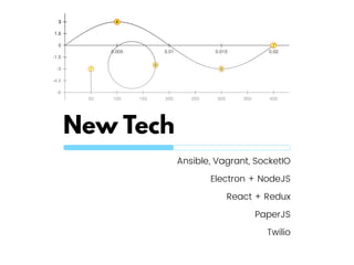 New Tech
Ansible, Vagrant, SocketIO
Electron + NodeJS
React + Redux
PaperJS
Twilio
 
