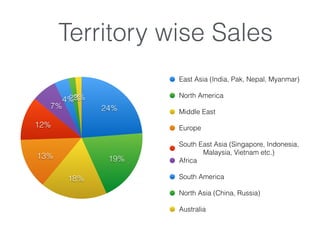 Territory wise Sales
2%2%4%
7%
12%
13%
18%
19%
24%
East Asia (India, Pak, Nepal, Myanmar)
North America
Middle East
Europe
South East Asia (Singapore, Indonesia, 
Malaysia, Vietnam etc.)
Africa
South America
North Asia (China, Russia)
Australia
 