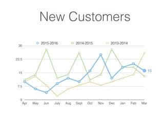 New Customers
0
7.5
15
22.5
30
Apr May Jun July Aug Sept Oct Nov Dec Jan Feb Mar
2015-2016 2014-2015 2013-2014
16
 