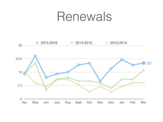 Renewals
0
7.5
15
22.5
30
Apr May Jun July Aug Sept Oct Nov Dec Jan Feb Mar
2015-2016 2014-2015 2013-2014
20
 