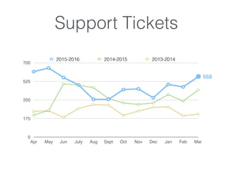 Support Tickets
0
175
350
525
700
Apr May Jun July Aug Sept Oct Nov Dec Jan Feb Mar
2015-2016 2014-2015 2013-2014
568
 