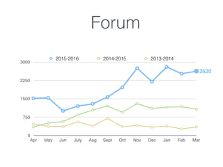 Forum
0
750
1500
2250
3000
Apr May Jun July Aug Sept Oct Nov Dec Jan Feb Mar
2015-2016 2014-2015 2013-2014
2620
 