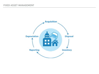 FIXED ASSET MANAGEMENT
 
