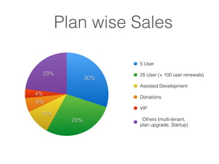 Plan wise Sales
23%
4%
6%
10%
28%
30%
5 User
25 User (+ 100 user renewals)
Assisted Development
Donations
VIP
Others (multi-tenant, 
plan upgrade, Startup)
 