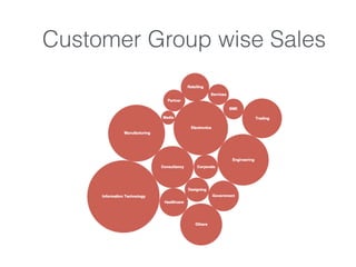 Customer Group wise Sales
 