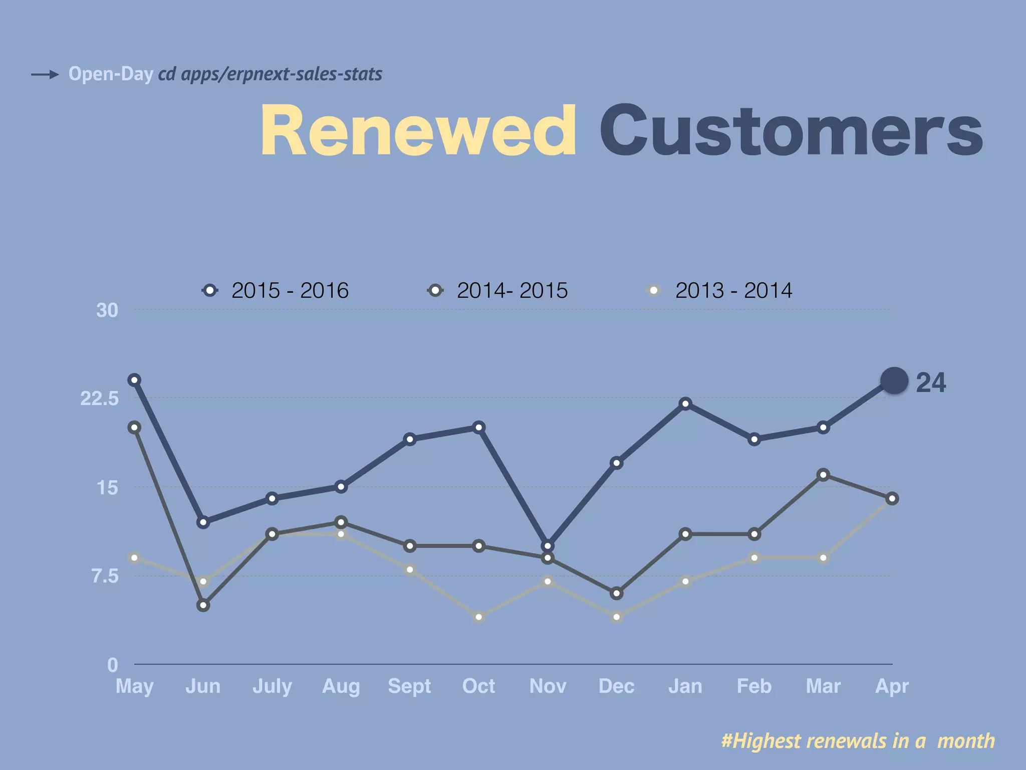 Renewed Customers
Open-Day cd apps/erpnext-sales-stats
0
7.5
15
22.5
30
May Jun July Aug Sept Oct Nov Dec Jan Feb Mar Apr
2015 - 2016 2014- 2015 2013 - 2014
24
#Highest renewals in a month
 