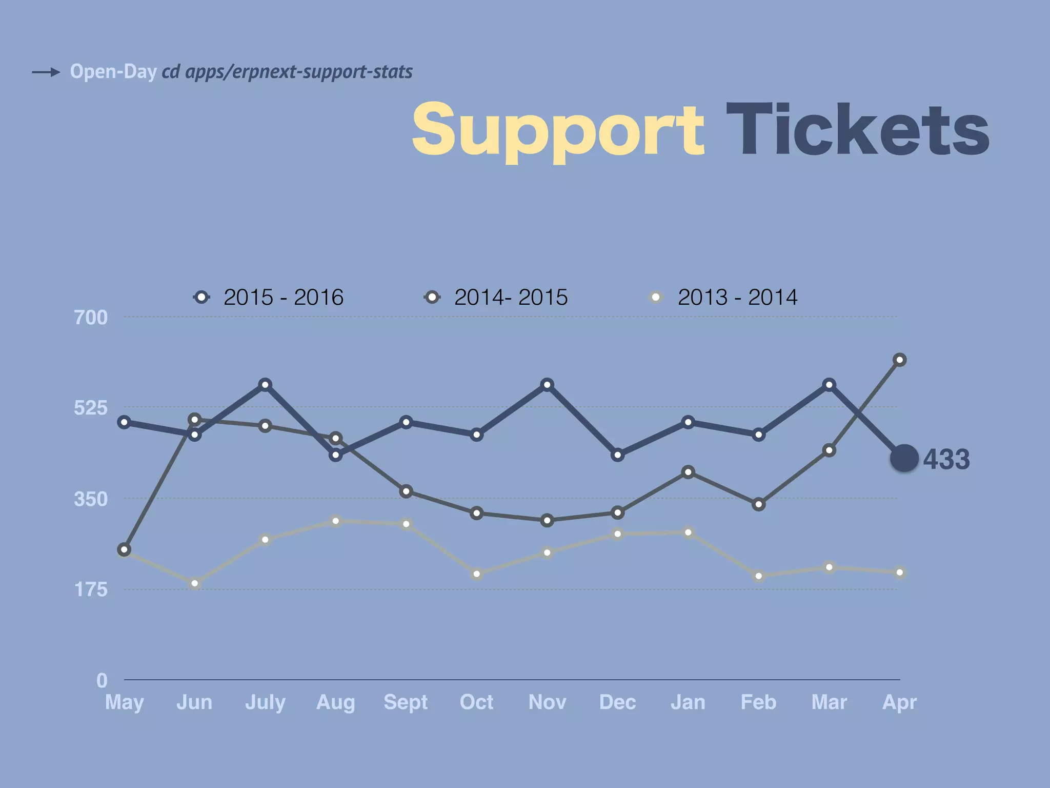 Support Tickets
Open-Day cd apps/erpnext-support-stats
0
175
350
525
700
May Jun July Aug Sept Oct Nov Dec Jan Feb Mar Apr
2015 - 2016 2014- 2015 2013 - 2014
433
 
