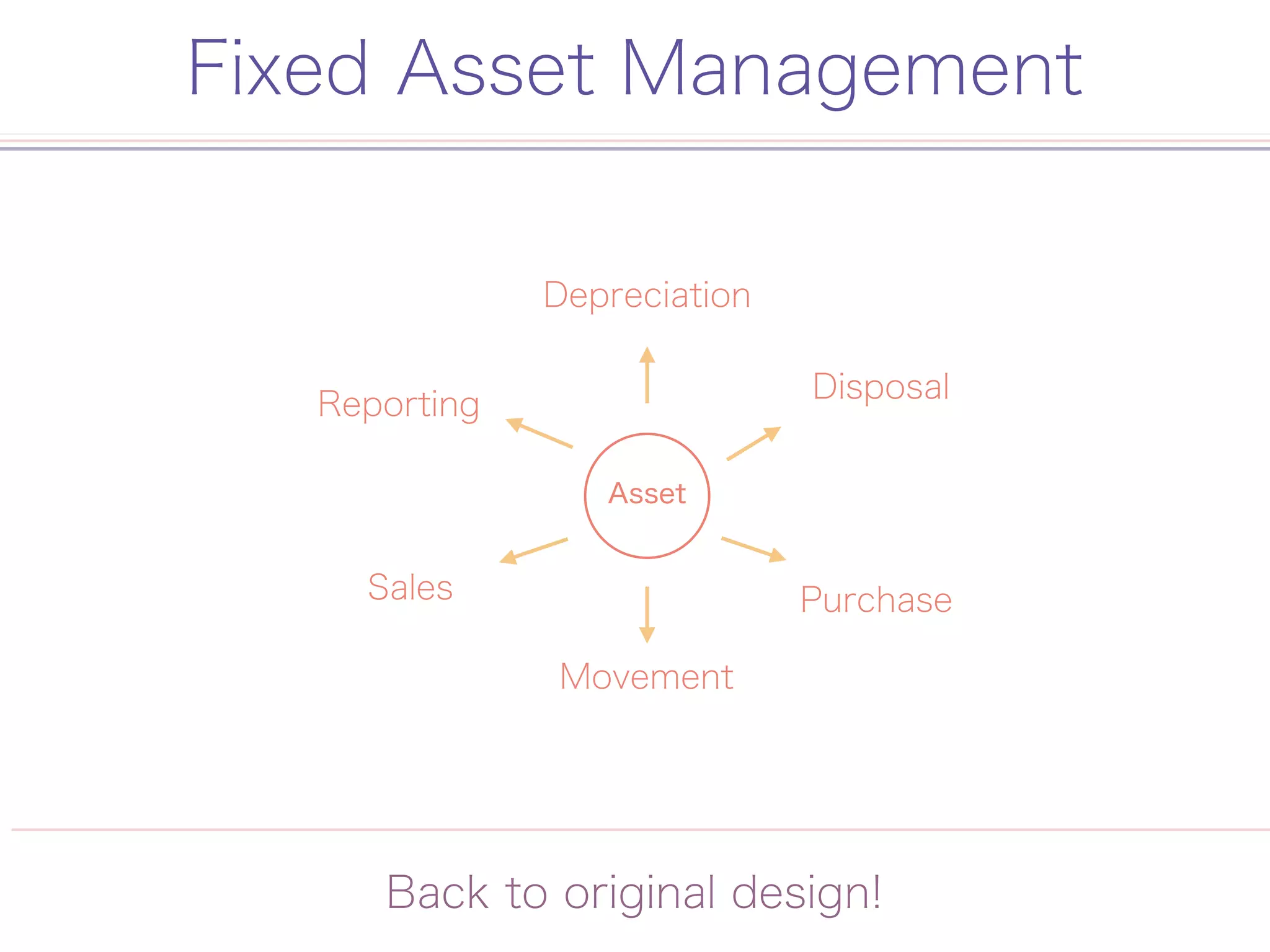 Fixed Asset Management
Back to original design!
Purchase
Disposal
Movement
Reporting
Sales
Depreciation
Asset
 