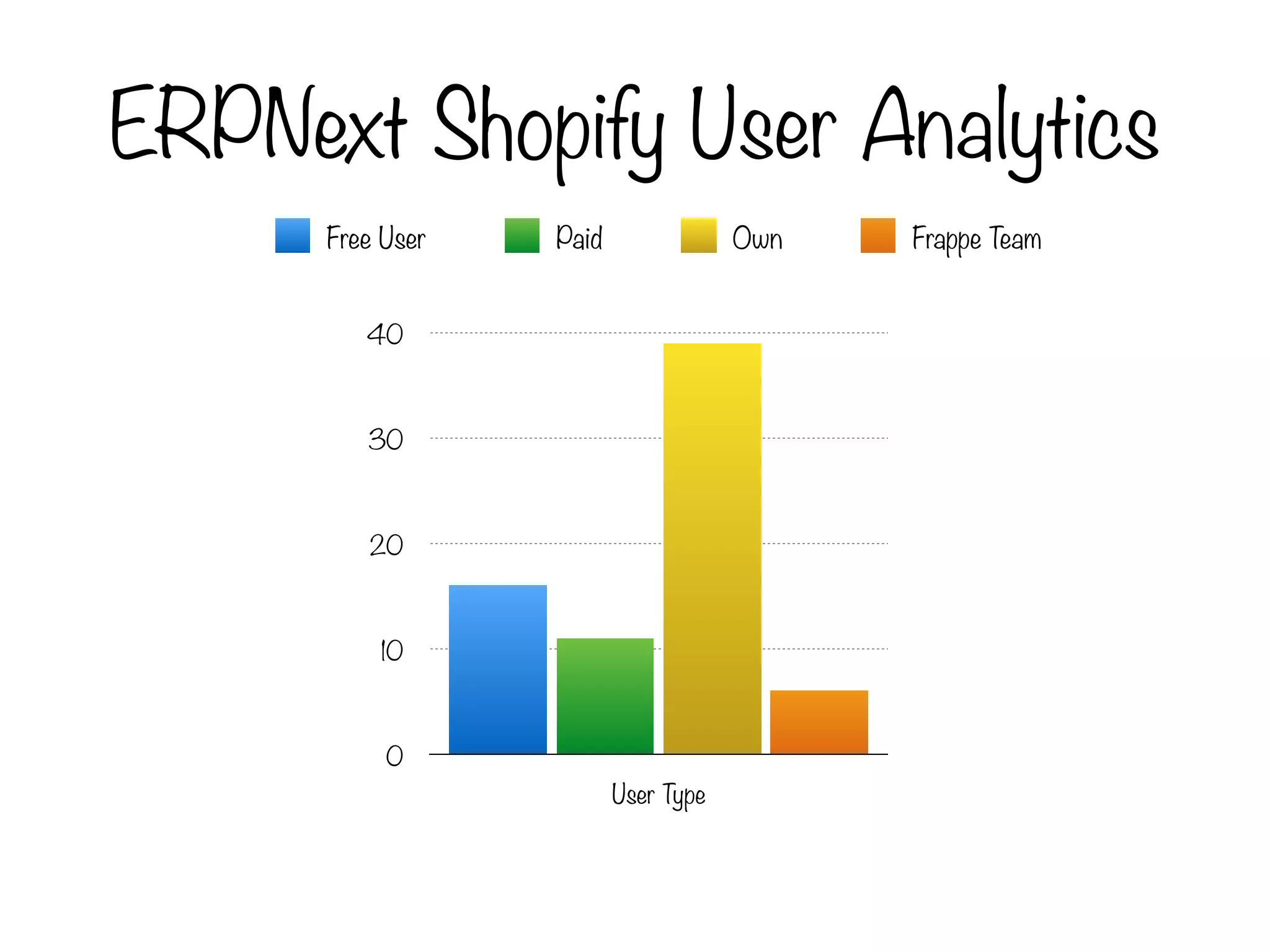 ERPNext Shopify User Analytics
0
10
20
30
40
User Type
Free User Paid Own Frappe Team
 