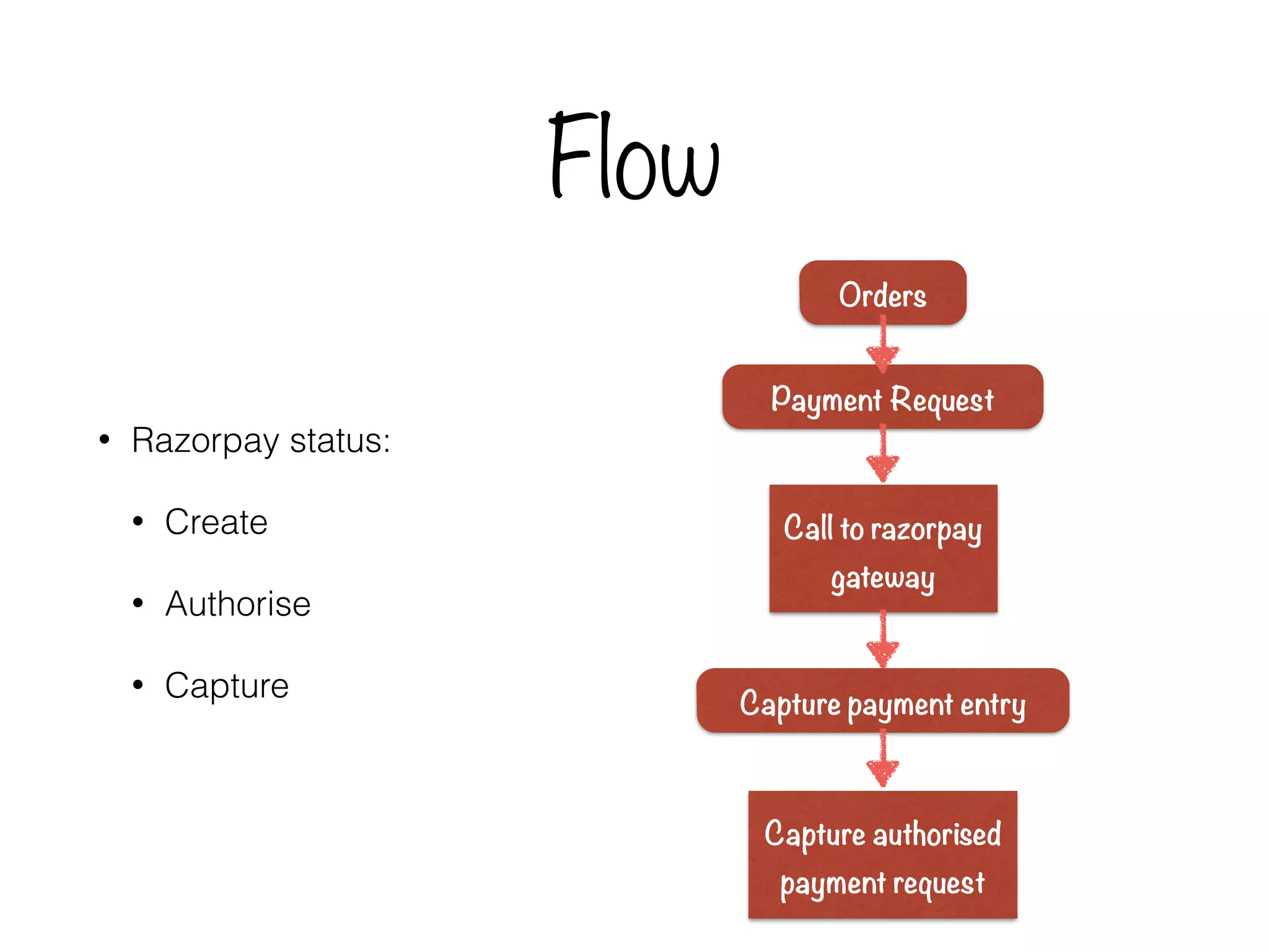 Flow
• Razorpay status:
• Create
• Authorise
• Capture
Orders
Payment Request
Call to razorpay
gateway
Capture authorised
payment request
Capture payment entry
 