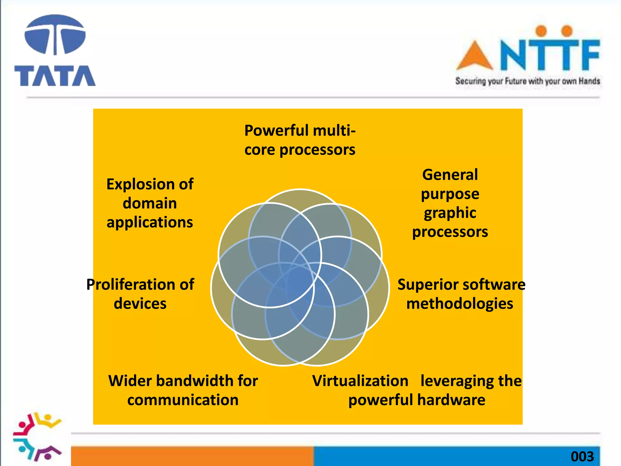 003
Powerful multi-
core processors
General
purpose
graphic
processors
Superior software
methodologies
Virtualization leveraging the
powerful hardware
Wider bandwidth for
communication
Proliferation of
devices
Explosion of
domain
applications
 