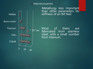 Material properties
0 20 40
Cobalt
316L…
Titanium
Bone cortex
PMMA
* 10 ⁸ psi
• Metallurgy less important
than other parameters for
stiffness of an IM Nail.
Most of them are
fabricated from stainless
steel, with a small number
from titanium.
 