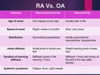 RA Vs. OA
Features Rheumatoid Arthritis Osteoarthritis
Age of onset Can happen at any age Usually later in life
Speed of onset Rapid- weeks to months Slow- over years
Distribution Symmetrical polyarthritis Initially asymmetrical
monoarthritis polyarthritis
Joints affected Small joints of hands and
feet
Weight bearing joints- knees,
hips
Duration of morning
stiffness
Stiffness worse in the
morning >1hour
Stiffness <1hour and worse at
the end of the day (after
activity)
Systemic symptoms Fatigue, fever, night sweats -
 