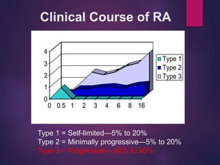 Clinical Course of RA
Type 1 = Self-limited—5% to 20%
Type 2 = Minimally progressive—5% to 20%
Type 3 = Progressive—60% to 90%
0
1
2
3
4
0 0.5 1 2 3 4 6 8 16
Type 1
Type 2
Type 3
Years
Severity
of
Arthritis
 