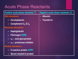 Acute Phase Reactants
Positive acute phase reactants () Negative acute phase reactants ()
Mild elevations
– Ceruloplasmin
– Complement C3 & C4
Moderate elevations
– Haptoglobulin
– Fibrinogen (ESR)
– 1 – acid glycoprotein
– 1 – proteinase inhibitor
Marked elevations
– C-reactive protein (CRP)
– Serum amyloid A protein
– Albumin
– Transferrin
 