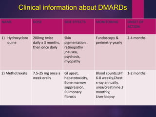 Clinical information about DMARDs
NAME DOSE SIDE EFFECTS MONITORING ONSET OF
ACTION
1) Hydroxycloro
quine
200mg twice
daily x 3 months,
then once daily
Skin
pigmentation ,
retinopathy
,nausea,
psychosis,
myopathy
Fundoscopy &
perimetry yearly
2-4 months
2) Methotrexate 7.5-25 mg once a
week orally
GI upset,
hepatotoxicity,
Bone marrow
suppression,
Pulmonary
fibrosis
Blood counts,LFT
6-8 weekly,Chest
x-ray annually,
urea/creatinine 3
monthly;
Liver biopsy
1-2 months
 