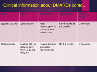 Clinical information about DMARDs contd..
NAME DOSE SIDE EFFECTS MONITORING ONSET OF
ACTION
3)Sulphasalazine 2gm daily p.o Rash,
myelosuppressio
n, may reduce
sperm count
Blood counts ,LFT
6-8 weekly
1-2 months
4)Leflunomide Loading 100 mg
daily x 3 days,
then 10-20 mg
daily p.o
Nausea,diarrhoe
a,alopecia,
hepatotoxicity
LFT 6-8 weekly 1-2 months
 