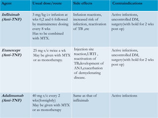Agent Usual dose/route Side effects Contraindications
Infliximab
(Anti-TNF)
3 mg/kg i.v infusion at
wks 0,2 and 6 followed
by maintainence dosing
every 8 wks
Has to be combined
with MTX.
Infusion reactions,
increased risk of
infection, reactivation
of TB ,etc
Active infections,
uncontrolled DM,
surgery(with hold for 2 wks
post op)
Etanercept
(Anti-TNF)
Active infections,
uncontrolled DM,
surgery(with hold for 2 wks
post op)
Adalimumab
(Anti-TNF)
40 mg s/c every 2
wks(fornightly)
May be given with MTX
or as monotherapy
Same as that of
infliximab
Active infections
.
25 mg s/c twice a wk
May be given with MTX
or as monotherapy.
Injection site
reaction,URTI ,
reactivation of
TB,development of
ANA,exacerbation
of demyelenating
disease.
 