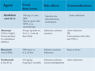 Abatacept
(CTLA-4-IgG1
Fusion protien)
Co-stimulation
inhibitor
10 mg/ kg body wt.
At 0, 2 , 4 wks &
then 4wkly
Infections, infusion
reactions
Active infection
TB
Concomittant with other
anti-TNF-α
Rituximab
(Anti CD20)
1000 mg iv at
0, 2, 24 wks
Infusion reactions
Infections
Same as above
Tocilizumab
( Anti IL-6)
4-8 mg/kg
8 mg/kg iv monthly
Infections, infusion
reactions,dyslipidemia
Active infections
Agent Usual
dose/route
Side effects
.
Anakinra 100 mg s/c once
daily
May be given with
MTX or as
monotherapy.
Injection site
pain,infections,
neutropenia
Active infections
Contraindications
(Anti-IL-1)
 
