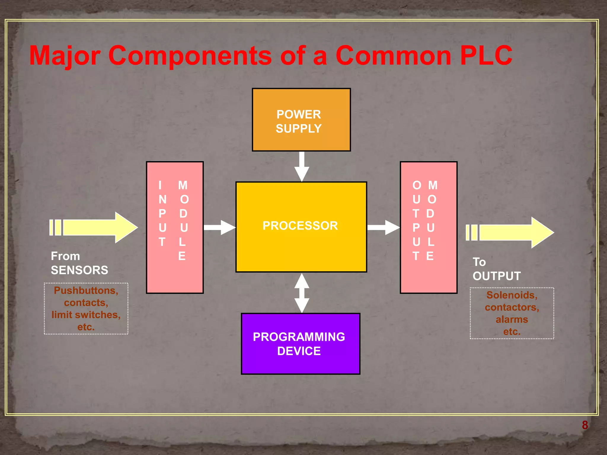 Major Components of a Common PLC
POWER
SUPPLY

From
SENSORS

I M
N O
P D
U U
T L
E

PROCESSOR

Pushbuttons,
contacts,
limit switches,
etc.

PROGRAMMING
DEVICE

O
U
T
P
U
T

M
O
D
U
L
E

To
OUTPUT
Solenoids,
contactors,
alarms
etc.

8

 